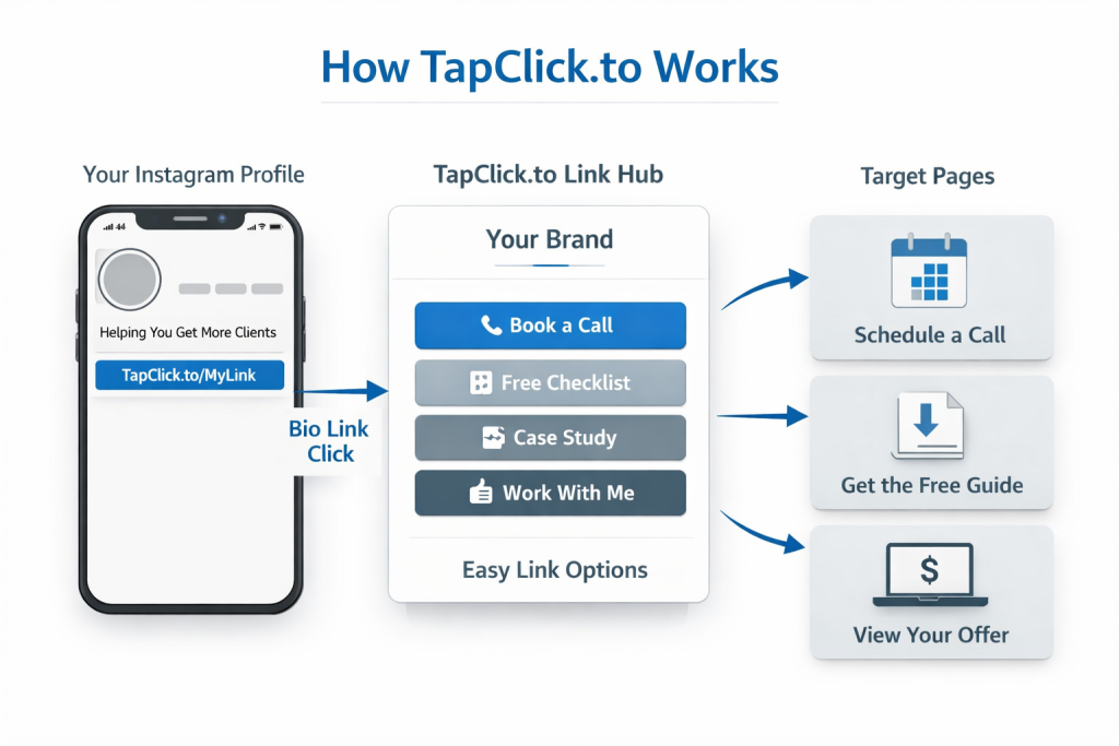 How TapClick works - Your IG profile has a link, TapClick makes it open in a new browser tab that's native to people's devices.